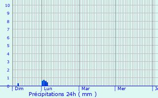 Graphique des précipitations prvues pour Saint-Nazaire-de-Ladarez