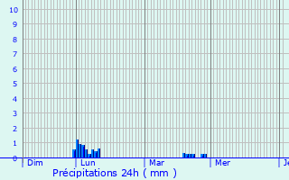 Graphique des précipitations prvues pour Brusque