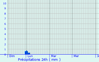 Graphique des précipitations prvues pour Prades