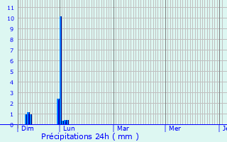 Graphique des précipitations prvues pour Onet-le-Chteau