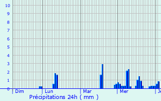 Graphique des précipitations prvues pour Riemst