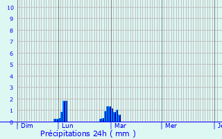 Graphique des précipitations prvues pour Tocqueville-sur-Eu