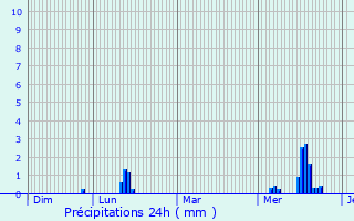 Graphique des précipitations prvues pour Fourdrain