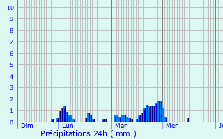 Graphique des précipitations prvues pour Amlie-les-Bains-Palalda