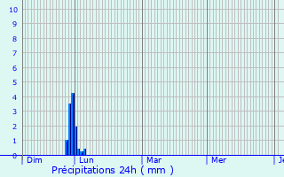 Graphique des précipitations prvues pour Montans