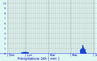 Graphique des précipitations prvues pour Allainville
