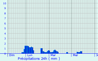 Graphique des précipitations prvues pour Barneville-Carteret