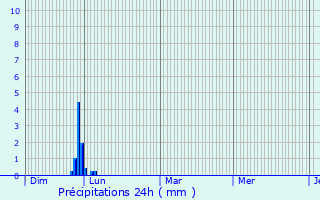 Graphique des précipitations prvues pour Mirepoix-sur-Tarn