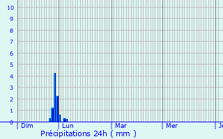 Graphique des précipitations prvues pour Bessires