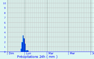 Graphique des précipitations prvues pour Gmil