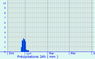 Graphique des précipitations prvues pour Saint-Jean-Lherm