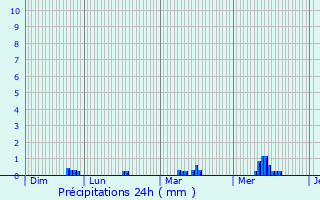 Graphique des précipitations prvues pour Ses