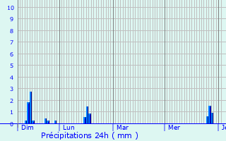 Graphique des précipitations prvues pour Dcines-Charpieu