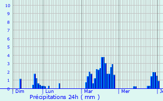 Graphique des précipitations prvues pour Saint-Just-la-Pendue