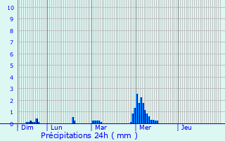 Graphique des précipitations prvues pour Saint-Berthevin-la-Tannire