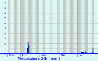 Graphique des précipitations prvues pour Saint-Auns