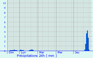 Graphique des précipitations prvues pour Billire