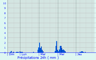 Graphique des précipitations prvues pour Donville-les-Bains