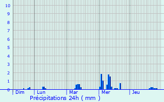 Graphique des précipitations prvues pour Guitrancourt