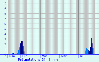 Graphique des précipitations prvues pour Pibrac