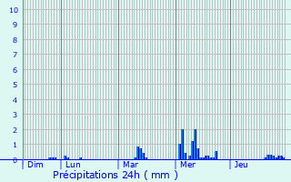 Graphique des précipitations prvues pour Maisons-Laffitte