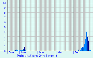 Graphique des précipitations prvues pour Marliac