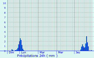 Graphique des précipitations prvues pour Lvignac