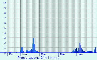 Graphique des précipitations prvues pour Mont Blanc