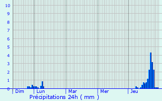 Graphique des précipitations prvues pour Mras