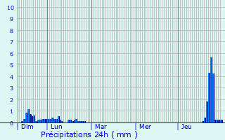 Graphique des précipitations prvues pour Augirein