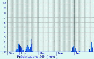 Graphique des précipitations prvues pour Bossey