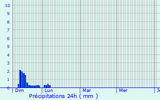 Graphique des précipitations prvues pour Sepx