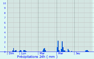 Graphique des précipitations prvues pour Bennecourt