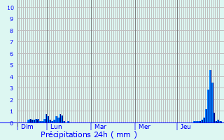 Graphique des précipitations prvues pour Pradires