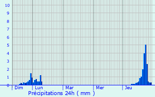 Graphique des précipitations prvues pour Camarade
