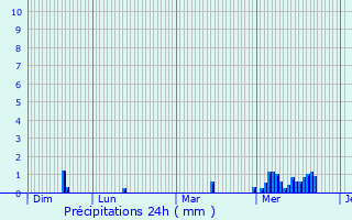 Graphique des précipitations prvues pour Gavere