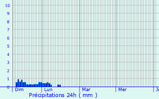 Graphique des précipitations prvues pour Luscan