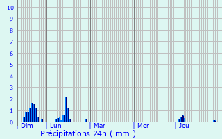 Graphique des précipitations prvues pour La Fouillouse