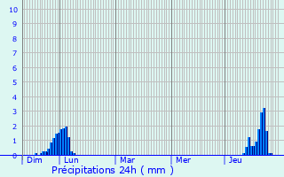 Graphique des précipitations prvues pour Sabonnres