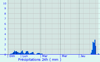 Graphique des précipitations prvues pour Niaux