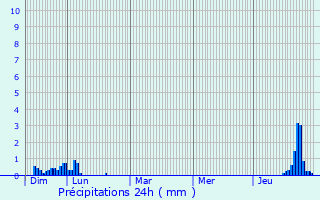 Graphique des précipitations prvues pour Villeneuve-Lcussan