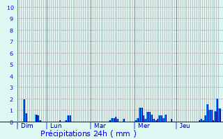 Graphique des précipitations prvues pour Beaumont-en-Cambrsis