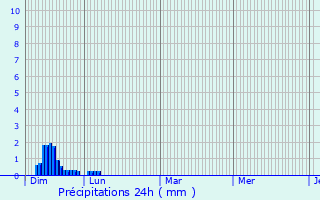 Graphique des précipitations prvues pour Sainte-Croix-Volvestre