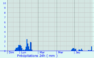 Graphique des précipitations prvues pour Bassy