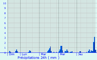 Graphique des précipitations prvues pour Bellaing