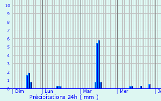 Graphique des précipitations prvues pour Berloz