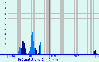 Graphique des précipitations prvues pour Vallires