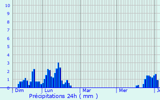 Graphique des précipitations prvues pour Les Carroz d