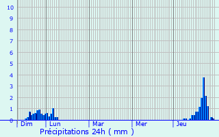 Graphique des précipitations prvues pour Aurignac
