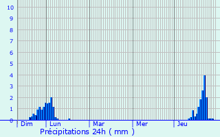 Graphique des précipitations prvues pour Martisserre